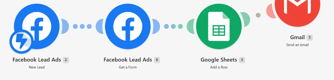 תרחיש האוטומציה ב-Make: Facebook Lead Ads, Google Sheets ו-Gmail